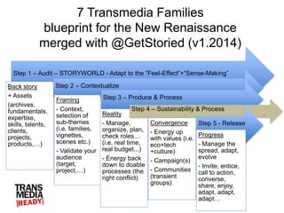7 Transmedia Families
blueprint for the New Renaissance
merged with @GetStoried (v1.2014)
Step 1 – Audit – STORYWORLD - Adapt to the “Feel-Effect”+“Sense-Making”
Back story
+ Assets
(archives,
fundamentals,
expertise,
skills, talents,
clients,
projects,
products,…)
Step 2 – Contextualize
Framing
- Context,
selection of
sub-themes
(i.e. families,
vignettes,
scenes etc.)
- Validate your
audience
(target,
project,…)
Step 3 – Produce & Process
Reality
- Manage,
organize, plan,
check roles…
(i.e. real time,
real budget...)
- Energy back
down to doable
processes (the
right conflict)
Step 4 – Sustainability & Process
Convergence
- Energy up
with values (i.e.
eco+tech
+culture)
- Campaign(s)
- Communities
(transient
groups)
Step 5 - Release
Progress
- Manage the
spread, adapt,
evolve
- Invite, entice,
call to action,
converse,
share, enjoy,
adapt, adapt,
adapt…
 
