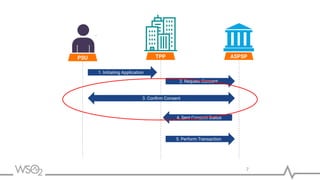 1. Initiating Application
5. Perform Transaction
TPP ASPSPPSU
2. Request Consent
4. Sent Consent Status
3. Conﬁrm Consent
 