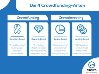 Reward-Based
“Pre-Selling”
(Kreative) Ideen
Mikro Sponsoring
Gegenleistungen
“Crowd Donation”
Guter Zweck
Spenden
Gutes Gefühl
Donation-Based Lending-Based
“P2P Lending”
KMUs / Privat
Mikro-Kredit
Rückzahlung/Zinsen
Equity-Based
“Crowdinvesting”
Unternehmen
Investitionen
Erfolgsbeteiligung
Crowdfunding Crowdinvesting
Die 4 Crowdfunding-Arten
 