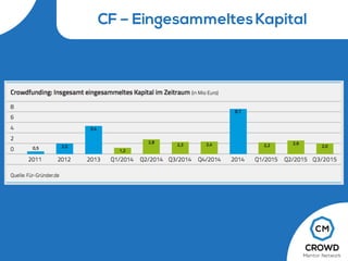 CF – EingesammeltesKapital
 