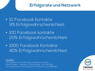 Erfolgsrate und Netzwerk
• 10 Facebook Kontakte
9% Erfolgswahrscheinlichkeit
• 100 Facebook kontakte
20% Erfolgswahrscheinlichkeit
• 1000 Facebook Kontakte
40% Erfolgswahrscheinlichkeit
Quelle:
The Dynamics of Crowdfunding: An Exploratory Study
Ethan R Mollick – University of Pannsylvania – 26. Juni 2013
http://papers.ssrn.com/sol3/papers.cfm?abstract_id=2088298
 