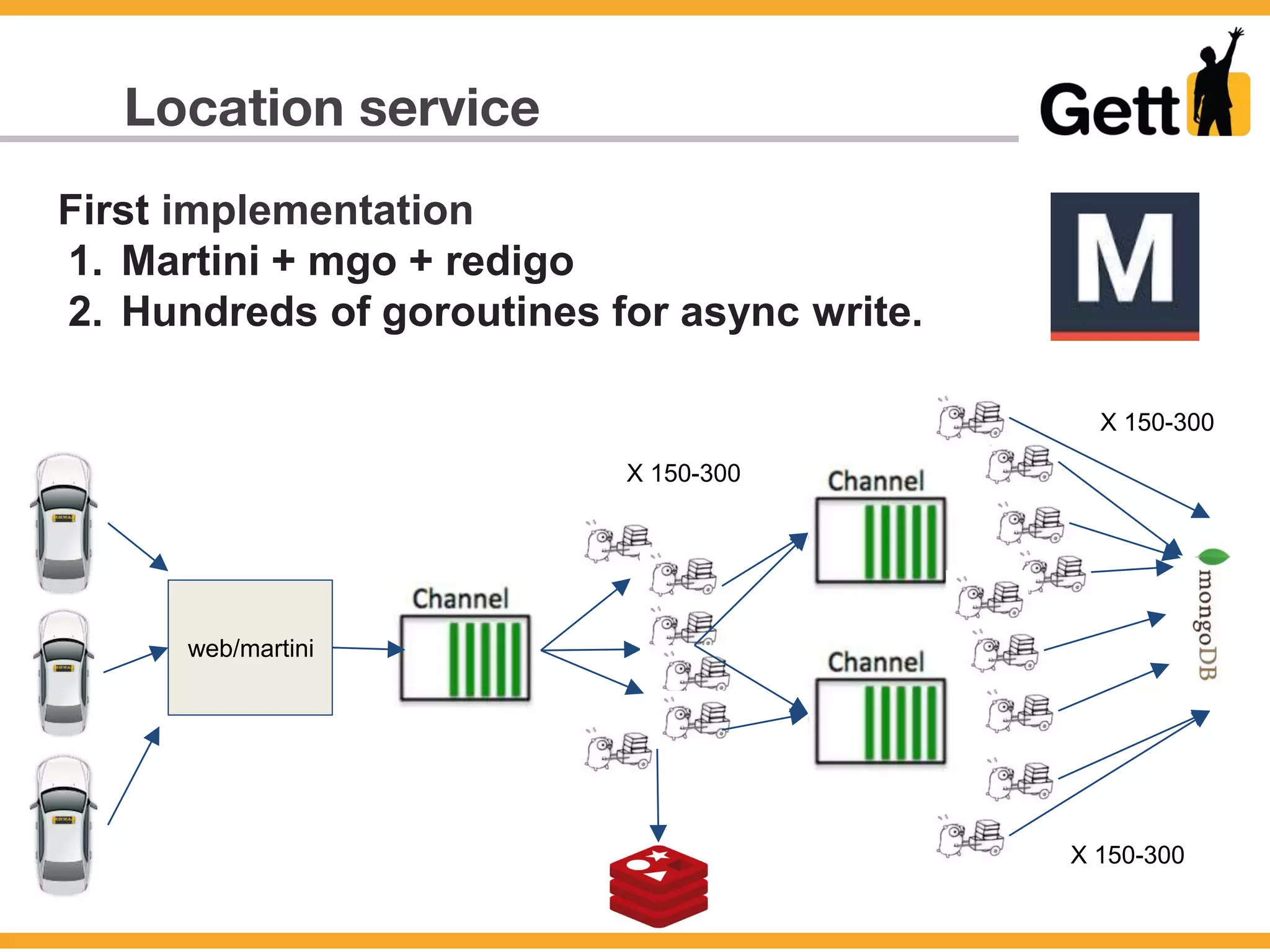 Location service
First implementation
1. Martini + mgo + redigo
2. Hundreds of goroutines for async write.
web/martini
X 150-300
X 150-300
X 150-300
 
