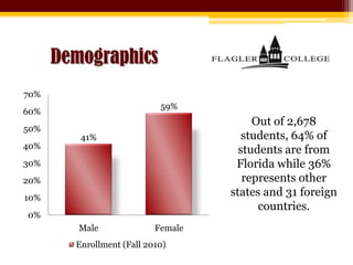 DemographicsOut of 2,678 students, 64% of students are from Florida while 36% represents other states and 31 foreign countries.