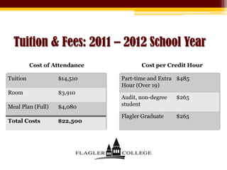 Tuition & Fees: 2011 – 2012 School YearCost of AttendanceCost per Credit Hour