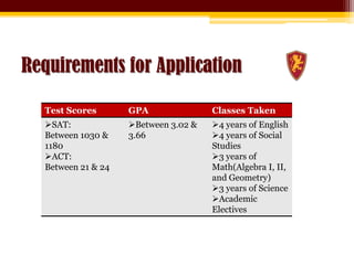 Requirements for Application