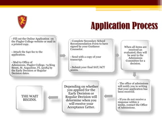 Application Process