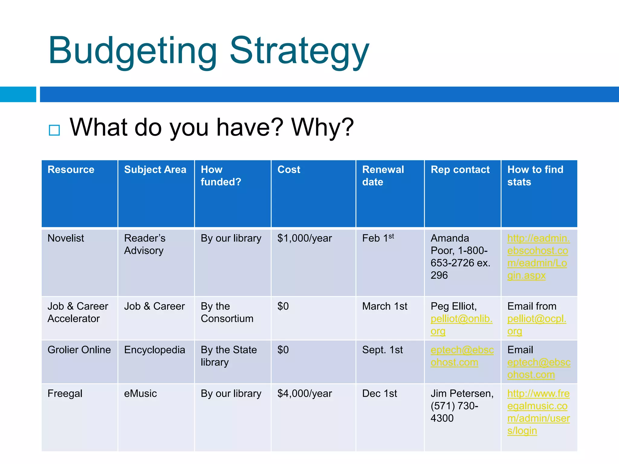 Budgeting Strategy
 What do you have? Why?
Resource Subject Area How
funded?
Cost Renewal
date
Rep contact How to find
stats
Novelist Reader’s
Advisory
By our library $1,000/year Feb 1st Amanda
Poor, 1-800-
653-2726 ex.
296
http://eadmin.
ebscohost.co
m/eadmin/Lo
gin.aspx
Job & Career
Accelerator
Job & Career By the
Consortium
$0 March 1st Peg Elliot,
pelliot@onlib.
org
Email from
pelliot@ocpl.
org
Grolier Online Encyclopedia By the State
library
$0 Sept. 1st eptech@ebsc
ohost.com
Email
eptech@ebsc
ohost.com
Freegal eMusic By our library $4,000/year Dec 1st Jim Petersen,
(571) 730-
4300
http://www.fre
egalmusic.co
m/admin/user
s/login
 