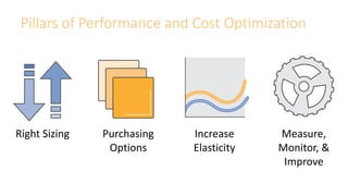 Pillars of Performance and Cost Optimization
Right Sizing Purchasing
Options
Increase
Elasticity
Measure,
Monitor, &
Impro...