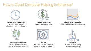 How is Cloud Compute Helping Enterprise?
Faster Time to Results
Access computing
infrastructure in minutes
Lower Total Cos...