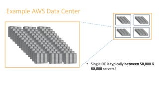 Example AWS Data Center
 