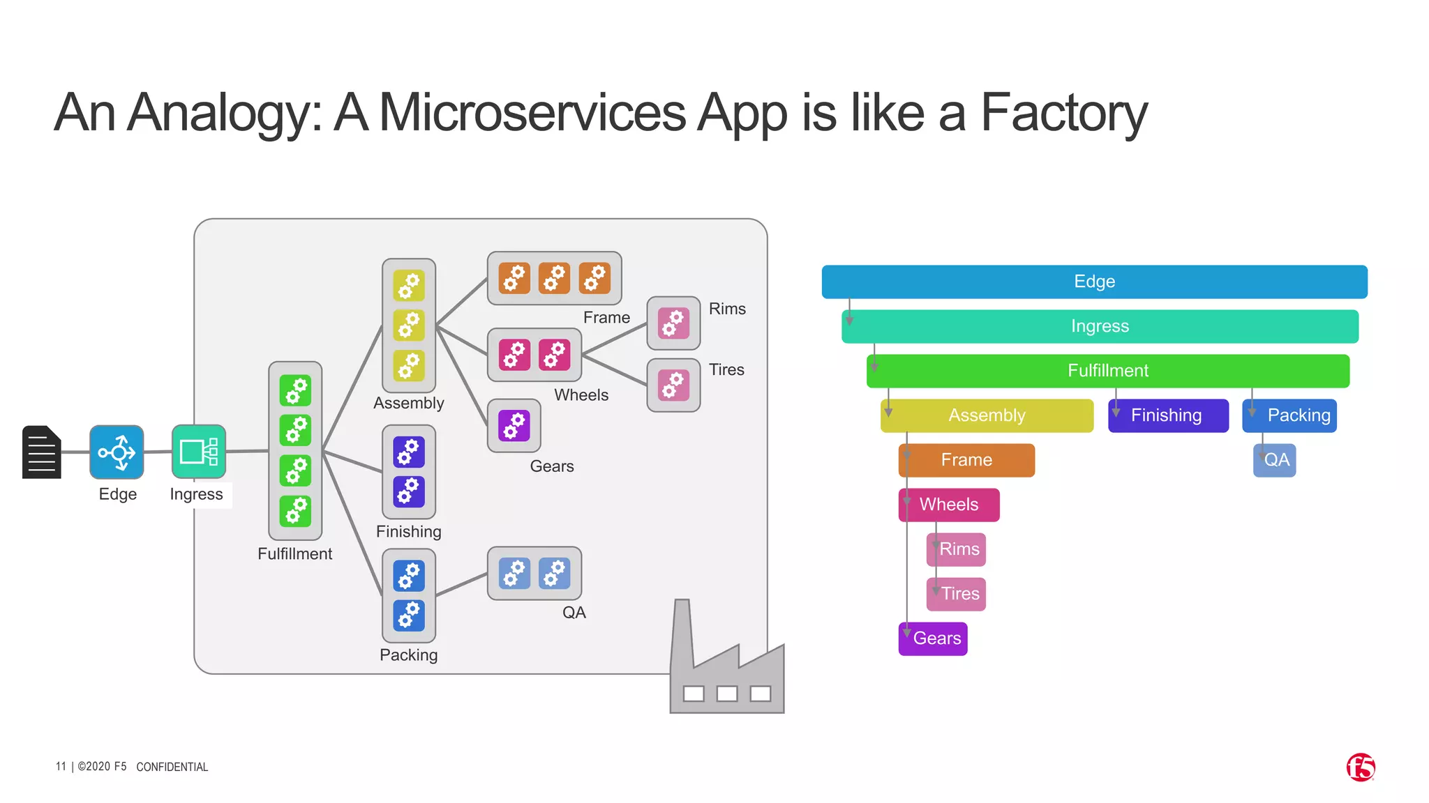 | ©2020 F511 CONFIDENTIAL An Analogy: A Microservices App is like a Factory Edge Ingress Edge Ingress Fulfillment Assembly Frame Wheels Rims Tires Gears Packing QA Finishing Assembly Fulfillment Finishing Packing QA Gears Wheels Frame Rims Tires 