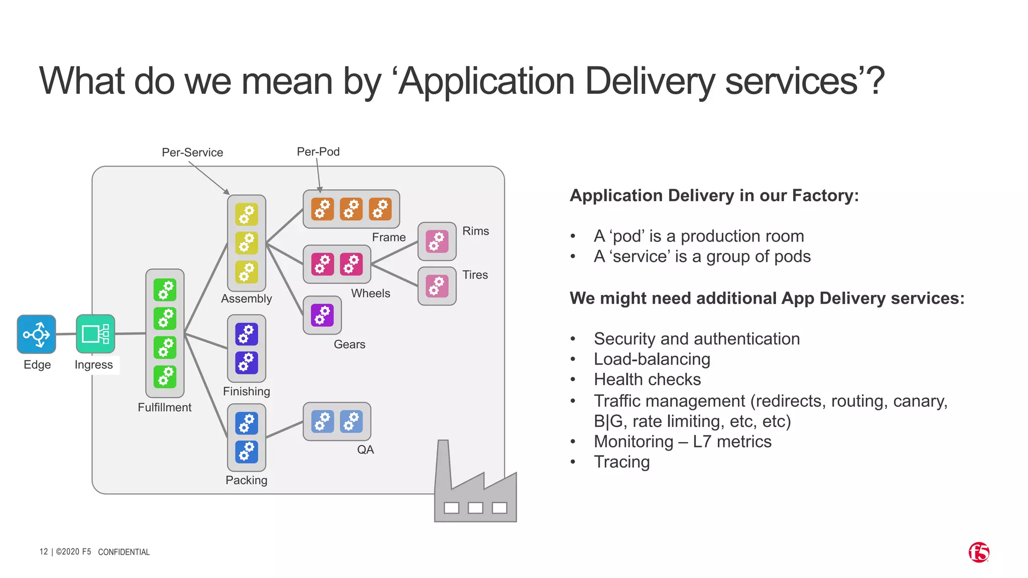| ©2020 F512 Edge Ingress Assembly Fulfillment Finishing Packing QA Gears Wheels Frame Rims Tires CONFIDENTIAL What do we mean by ‘Application Delivery services’? Application Delivery in our Factory: • A ‘pod’ is a production room • A ‘service’ is a group of pods We might need additional App Delivery services: • Security and authentication • Load-balancing • Health checks • Traffic management (redirects, routing, canary, B|G, rate limiting, etc, etc) • Monitoring – L7 metrics • Tracing Per-Service Per-Pod 