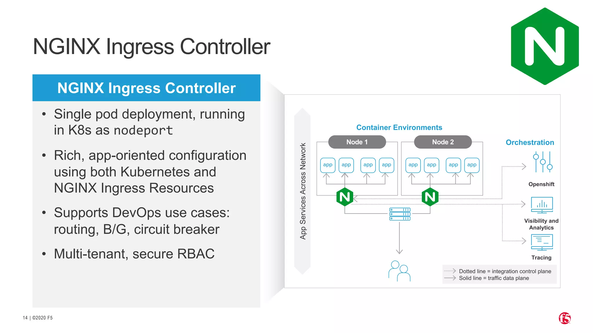 | ©2020 F514 • Single pod deployment, running in K8s as nodeport • Rich, app-oriented configuration using both Kubernetes and NGINX Ingress Resources • Supports DevOps use cases: routing, B/G, circuit breaker • Multi-tenant, secure RBAC NGINX Ingress Controller NGINX Ingress Controller Container Environments Visibility and Analytics Orchestration Dotted line = integration control plane Solid line = traffic data plane AppServicesAcrossNetwork Node 2Node 1 Openshift Tracing 