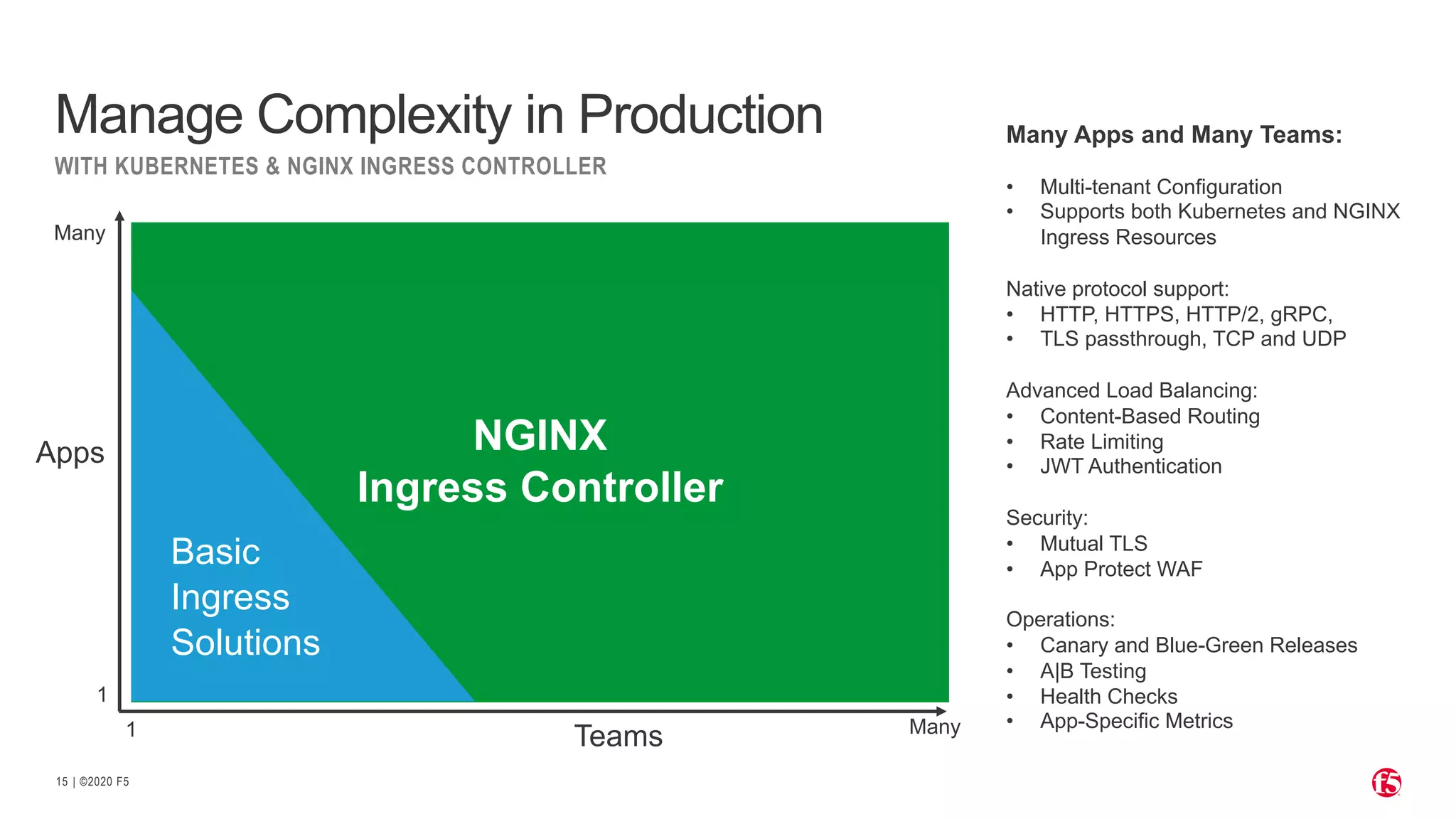 | ©2020 F515 NGINX Ingress Controller Manage Complexity in Production WITH KUBERNETES & NGINX INGRESS CONTROLLER Apps Teams Basic Ingress Solutions 1 Many Many 1 Many Apps and Many Teams: • Multi-tenant Configuration • Supports both Kubernetes and NGINX Ingress Resources Native protocol support: • HTTP, HTTPS, HTTP/2, gRPC, • TLS passthrough, TCP and UDP Advanced Load Balancing: • Content-Based Routing • Rate Limiting • JWT Authentication Security: • Mutual TLS • App Protect WAF Operations: • Canary and Blue-Green Releases • A|B Testing • Health Checks • App-Specific Metrics 