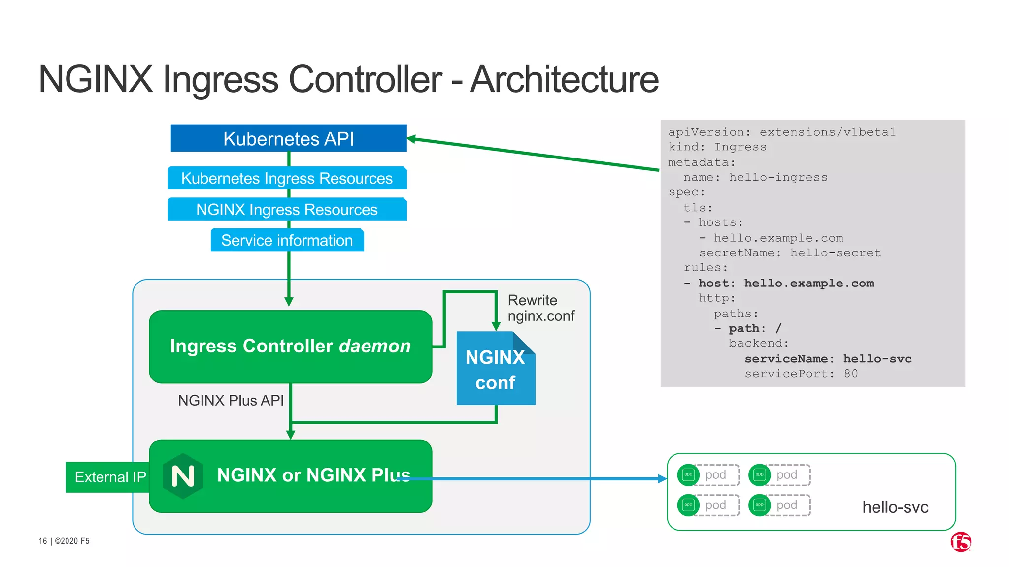 | ©2020 F516 NGINX Ingress Controller - Architecture apiVersion: extensions/v1beta1 kind: Ingress metadata: name: hello-ingress spec: tls: - hosts: - hello.example.com secretName: hello-secret rules: - host: hello.example.com http: paths: - path: / backend: serviceName: hello-svc servicePort: 80 Ingress Controller daemon Kubernetes API NGINX conf Rewrite nginx.conf NGINX Plus API NGINX or NGINX PlusExternal IP Kubernetes Ingress Resources Service information hello-svc NGINX Ingress Resources pod pod pod pod 
