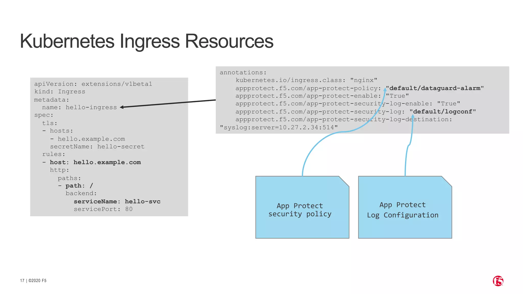 | ©2020 F517 Kubernetes Ingress Resources apiVersion: extensions/v1beta1 kind: Ingress metadata: name: hello-ingress spec: tls: - hosts: - hello.example.com secretName: hello-secret rules: - host: hello.example.com http: paths: - path: / backend: serviceName: hello-svc servicePort: 80 annotations: kubernetes.io/ingress.class: "nginx" appprotect.f5.com/app-protect-policy: "default/dataguard-alarm" appprotect.f5.com/app-protect-enable: "True" appprotect.f5.com/app-protect-security-log-enable: "True" appprotect.f5.com/app-protect-security-log: "default/logconf" appprotect.f5.com/app-protect-security-log-destination: "syslog:server=10.27.2.34:514" App Protect security policy App Protect Log Configuration 