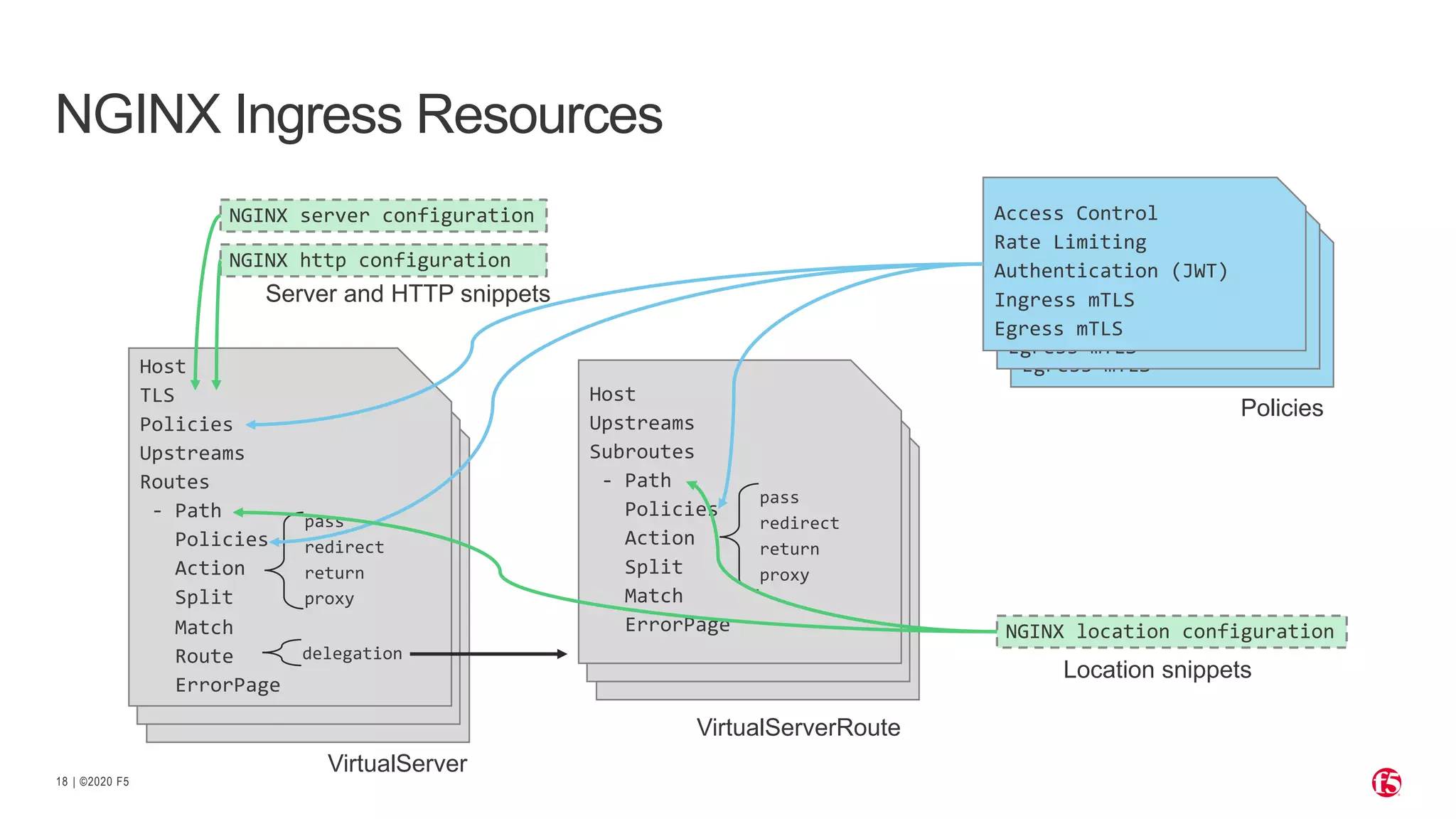 | ©2020 F518 Host TLS Upstreams Routes - Path Action Split Match Route ErrorPage pass redirect return proxy delegation optional Host TLS Upstreams Routes - Path Action Split Match Route ErrorPage pass redirect return proxy delegation optional NGINX Ingress Resources Host TLS Policies Upstreams Routes - Path Policies Action Split Match Route ErrorPage pass redirect return proxy delegation VirtualServer Host Upstreams Subroutes - Path Action Split Match ErrorPage pass redirect return proxy Host Upstreams Subroutes - Path Action Split Match ErrorPage pass redirect return proxy Host Upstreams Subroutes - Path Policies Action Split Match ErrorPage pass redirect return proxy VirtualServerRoute Policies Access Control Rate Limiting Authentication (JWT) Ingress mTLS Egress mTLS Access Control Rate Limiting Authentication (JWT) Ingress mTLS Egress mTLS Access Control Rate Limiting Authentication (JWT) Ingress mTLS Egress mTLS NGINX server configuration NGINX http configuration Server and HTTP snippets NGINX location configuration Location snippets 