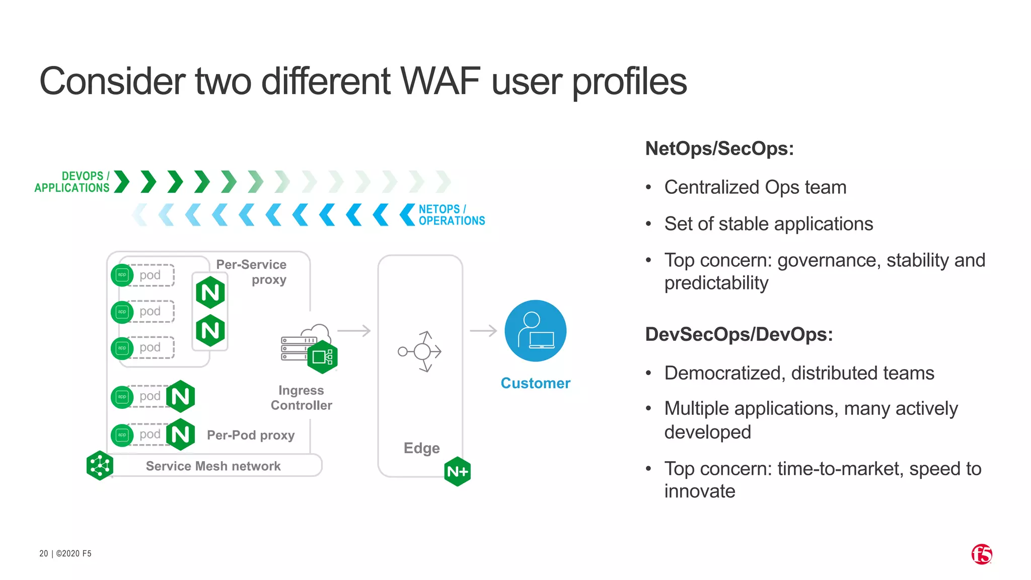 | ©2020 F520 NetOps/SecOps: • Centralized Ops team • Set of stable applications • Top concern: governance, stability and predictability DevSecOps/DevOps: • Democratized, distributed teams • Multiple applications, many actively developed • Top concern: time-to-market, speed to innovate Consider two different WAF user profiles Edge Customer DEVOPS / APPLICATIONS NETOPS / OPERATIONS Ingress Controller pod pod pod pod pod Per-Pod proxy Per-Service proxy Service Mesh network 