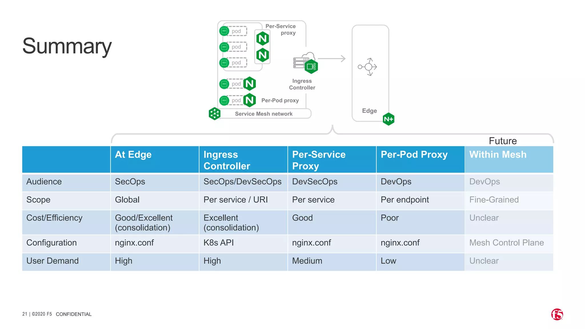 | ©2020 F521 CONFIDENTIAL Summary At Edge Ingress Controller Per-Service Proxy Per-Pod Proxy Within Mesh Audience SecOps SecOps/DevSecOps DevSecOps DevOps DevOps Scope Global Per service / URI Per service Per endpoint Fine-Grained Cost/Efficiency Good/Excellent (consolidation) Excellent (consolidation) Good Poor Unclear Configuration nginx.conf K8s API nginx.conf nginx.conf Mesh Control Plane User Demand High High Medium Low Unclear Edge Ingress Controller pod pod pod pod pod Per-Pod proxy Per-Service proxy Service Mesh network Future 