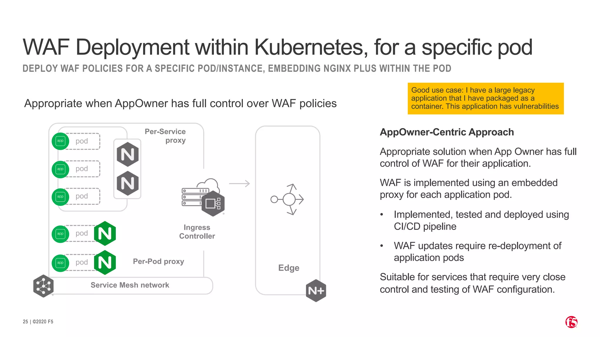 | ©2020 F525 WAF Deployment within Kubernetes, for a specific pod DEPLOY WAF POLICIES FOR A SPECIFIC POD/INSTANCE, EMBEDDING NGINX PLUS WITHIN THE POD AppOwner-Centric Approach Appropriate solution when App Owner has full control of WAF for their application. WAF is implemented using an embedded proxy for each application pod. • Implemented, tested and deployed using CI/CD pipeline • WAF updates require re-deployment of application pods Suitable for services that require very close control and testing of WAF configuration. Appropriate when AppOwner has full control over WAF policies Good use case: I have a large legacy application that I have packaged as a container. This application has vulnerabilities Edge Ingress Controllerpod pod pod pod pod Per-Pod proxy Per-Service proxy Service Mesh network 