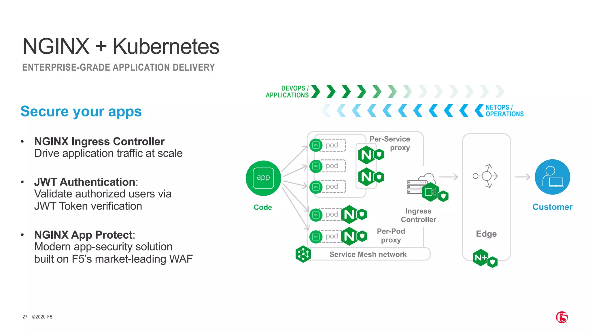 | ©2020 F527 ENTERPRISE-GRADE APPLICATION DELIVERY NGINX + Kubernetes Secure your apps • NGINX Ingress Controller Drive application traffic at scale • JWT Authentication: Validate authorized users via JWT Token verification • NGINX App Protect: Modern app-security solution built on F5’s market-leading WAF Customer DEVOPS / APPLICATIONS NETOPS / OPERATIONS Code Edge Ingress Controller pod pod pod pod pod Per-Pod proxy Per-Service proxy Service Mesh network 