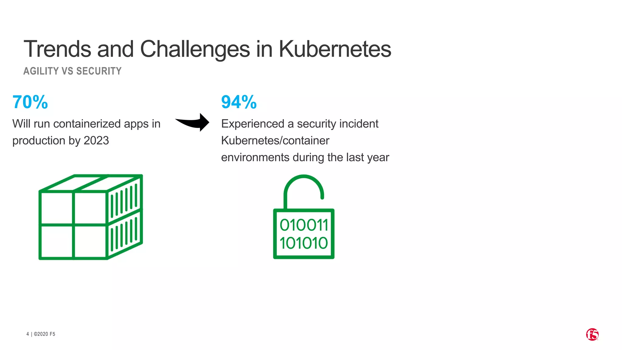 | ©2020 F54 94% Experienced a security incident Kubernetes/container environments during the last year Trends and Challenges in Kubernetes AGILITY VS SECURITY 70% Will run containerized apps in production by 2023 