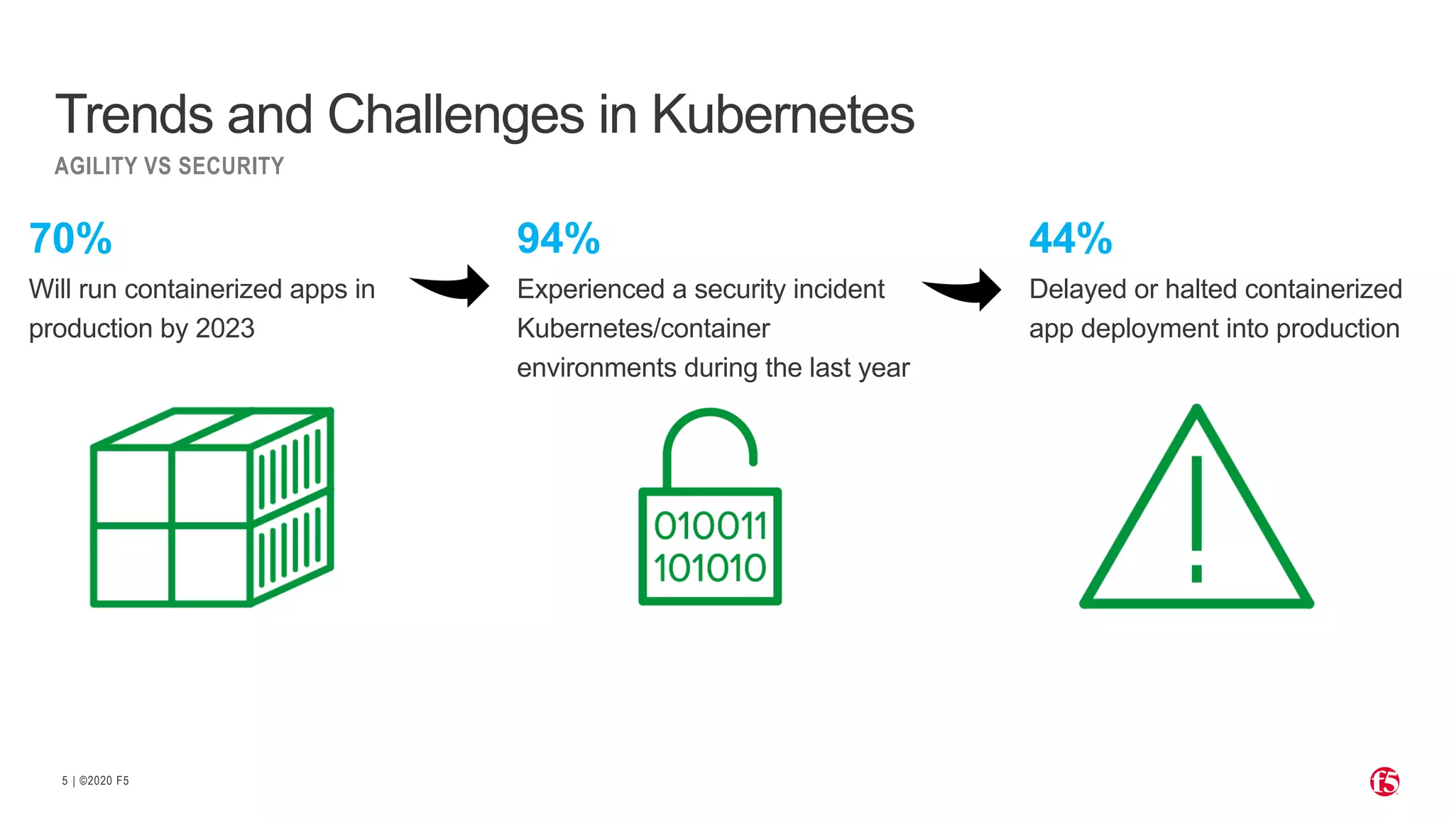 | ©2020 F55 94% Experienced a security incident Kubernetes/container environments during the last year Trends and Challenges in Kubernetes AGILITY VS SECURITY 44% Delayed or halted containerized app deployment into production 70% Will run containerized apps in production by 2023 