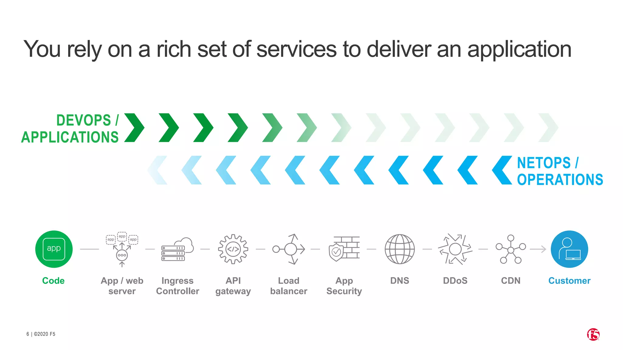 | ©2020 F56 You rely on a rich set of services to deliver an application Code Ingress Controller App / web server DNS DDoS CDNLoad balancer API gateway App Security Customer DEVOPS / APPLICATIONS NETOPS / OPERATIONS 