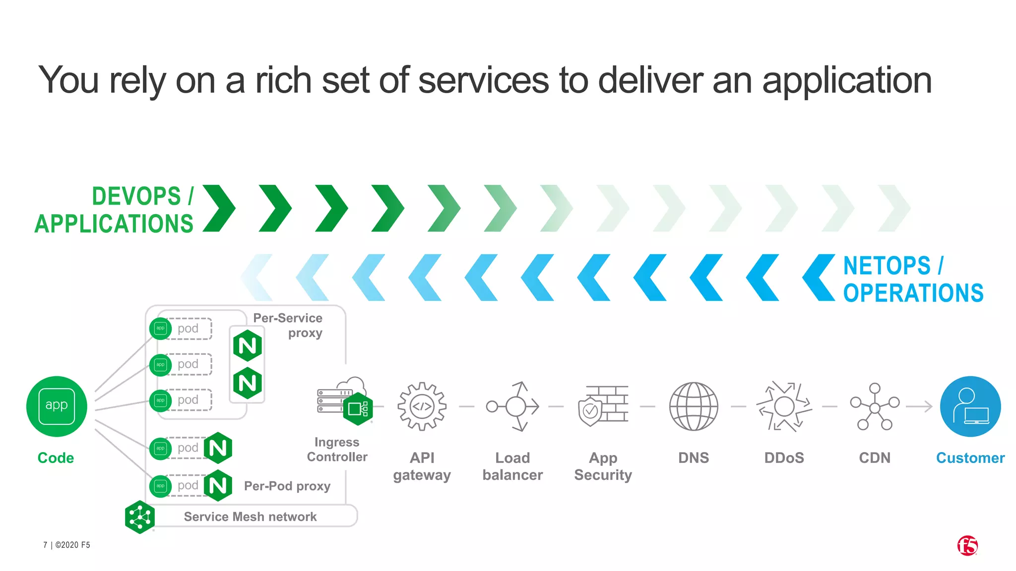 | ©2020 F57 You rely on a rich set of services to deliver an application Code DNS DDoS CDNLoad balancer API gateway App Security Customer DEVOPS / APPLICATIONS NETOPS / OPERATIONS Ingress Controller pod pod pod pod pod Per-Pod proxy Per-Service proxy Service Mesh network 