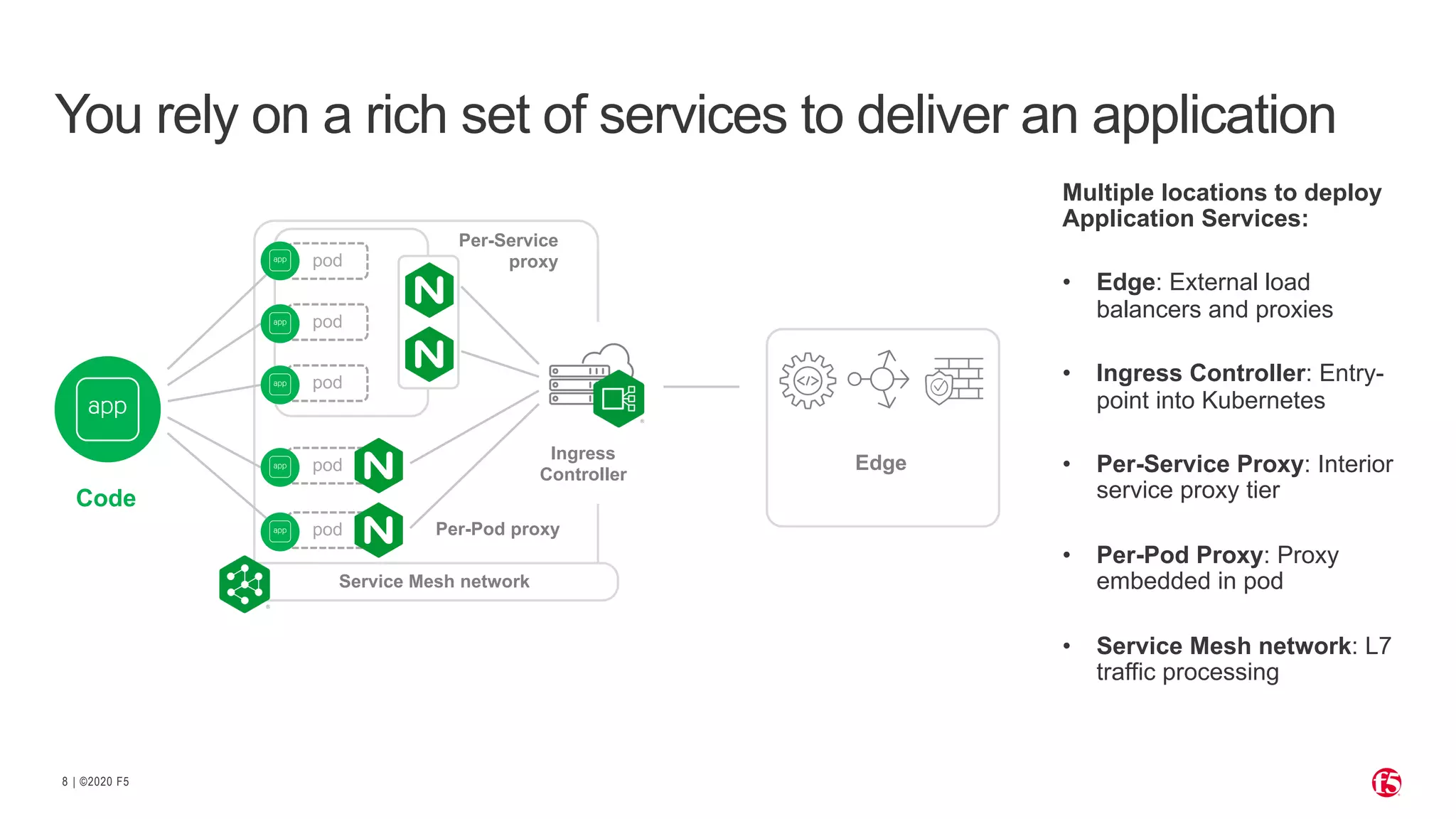 | ©2020 F58 You rely on a rich set of services to deliver an application Code Edge Multiple locations to deploy Application Services: • Edge: External load balancers and proxies • Ingress Controller: Entry- point into Kubernetes • Per-Service Proxy: Interior service proxy tier • Per-Pod Proxy: Proxy embedded in pod • Service Mesh network: L7 traffic processing Ingress Controller pod pod pod pod pod Per-Pod proxy Per-Service proxy Service Mesh network 