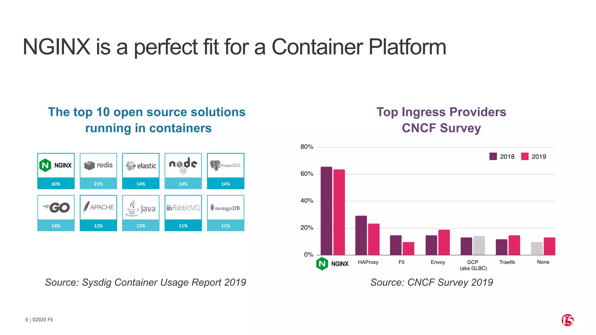 | ©2020 F59 NGINX is a perfect fit for a Container Platform Source: Sysdig Container Usage Report 2019 The top 10 open source solutions running in containers Source: CNCF Survey 2019 Top Ingress Providers CNCF Survey 