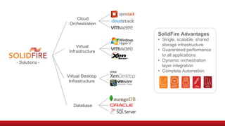 Cloud
Orchestration
Virtual Desktop
Infrastructure
Database
- Solutions -
SolidFire Advantages
•  Single, scalable, shared...