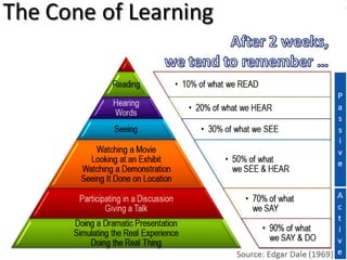http://sparkinsight.wdfiles.com/local--files/factlets/cone_of_learning.png 