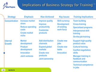 2 -  06/03/10 Strategy Emphasis How Achieved Key Issues Training Implications Concentration Increase market share Reduce operating costs Create market niche Improve quality Improve productivity Customize products Skill currency Development of existing work force Team building Cross-training Specialized programs Interpersonal skill training On-the-job training Internal Growth Market development Product development Innovation Joint ventures Add distribution channels Expand global markets Create new products Joint ownership Create new jobs Create new tasks Innovation Support high-quality product value Cultural training Conflict negotiation skills Manager training in feedback and communication Technical competence in jobs 