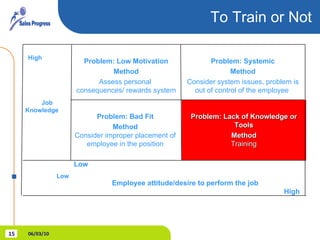 To Train or Not 06/03/10 Low  Employee attitude/desire to perform the job    High Problem: Lack of Knowledge or Tools Method Training Problem: Bad Fit Method Consider improper placement of employee in the position Problem: Systemic Method Consider system issues, problem is out of control of the employee  Problem: Low Motivation Method Assess personal  consequences/ rewards system High Job Knowledge  Low 