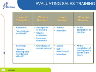 EVALUATING SALES TRAINING 06/03/10 Exams Self-assessment Interview Survey Interview How to  Measure: At the completion of training and at points in the future Knowledge of course content Learning: “Did the training have its intended effect?” At the completion of training Perceptions of training Course evaluation Instructor evaluation Reactions: “Are trainees satisfied?” When to Measure: What to Measure: Level of  Evaluation: 