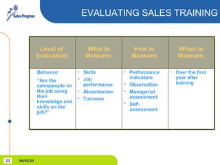 EVALUATING SALES TRAINING 06/03/10 Performance indicators Observation Managerial assessment Self-assessment How to  Measure: Over the first year after training Skills Job performance Absenteeism Turnover Behavior: “Are the salespeople on the job using their knowledge and skills on the job?” When to Measure: What to Measure: Level of  Evaluation: 