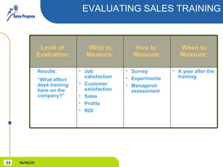 EVALUATING SALES TRAINING 06/03/10 Survey Experiments Managerial assessment How to  Measure: A year after the training Job satisfaction Customer satisfaction Sales Profits ROI Results: “What effect does training have on the company?” When to Measure: What to Measure: Level of  Evaluation: 