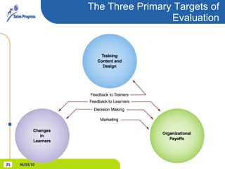 The Three Primary Targets of Evaluation 06/03/10 
