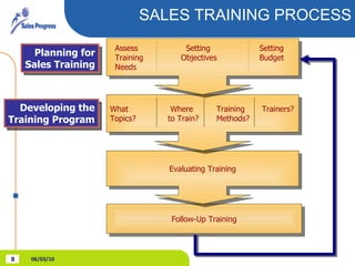 SALES TRAINING PROCESS Follow-Up Training Planning for Sales Training Developing the Training Program Evaluating Training What   Where Training   Trainers? Topics?   to Train? Methods? Assess   Setting   Setting Training Objectives   Budget Needs 06/03/10 
