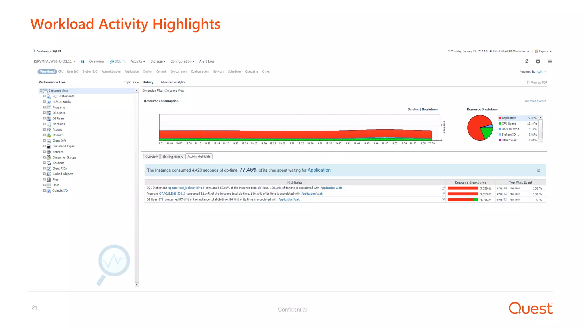 Confidential21
Workload Activity Highlights
 