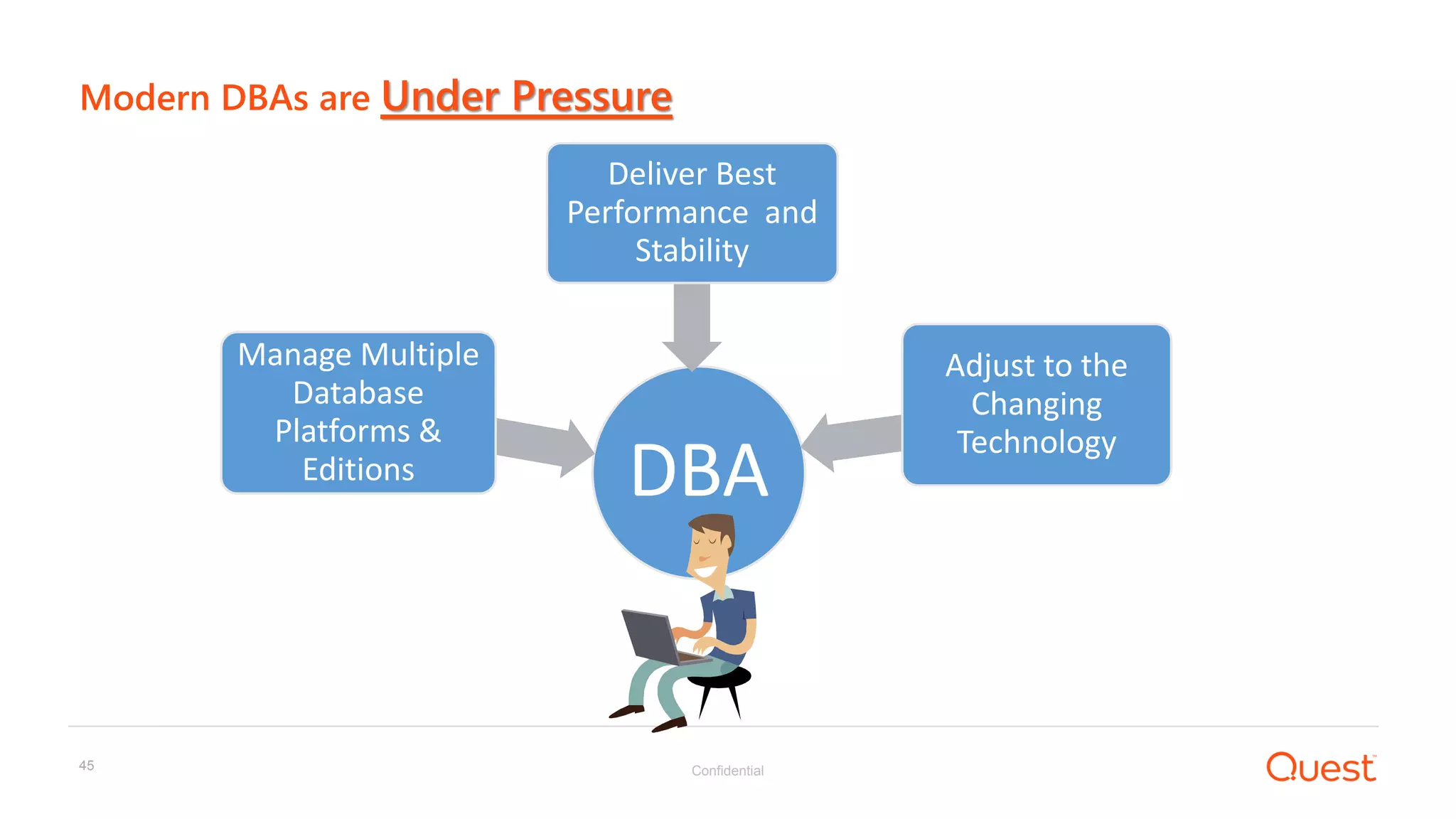 Confidential45
Modern DBAs are Under Pressure
DBA
Manage Multiple
Database
Platforms &
Editions
Adjust to the
Changing
Technology
Deliver Best
Performance and
Stability
 