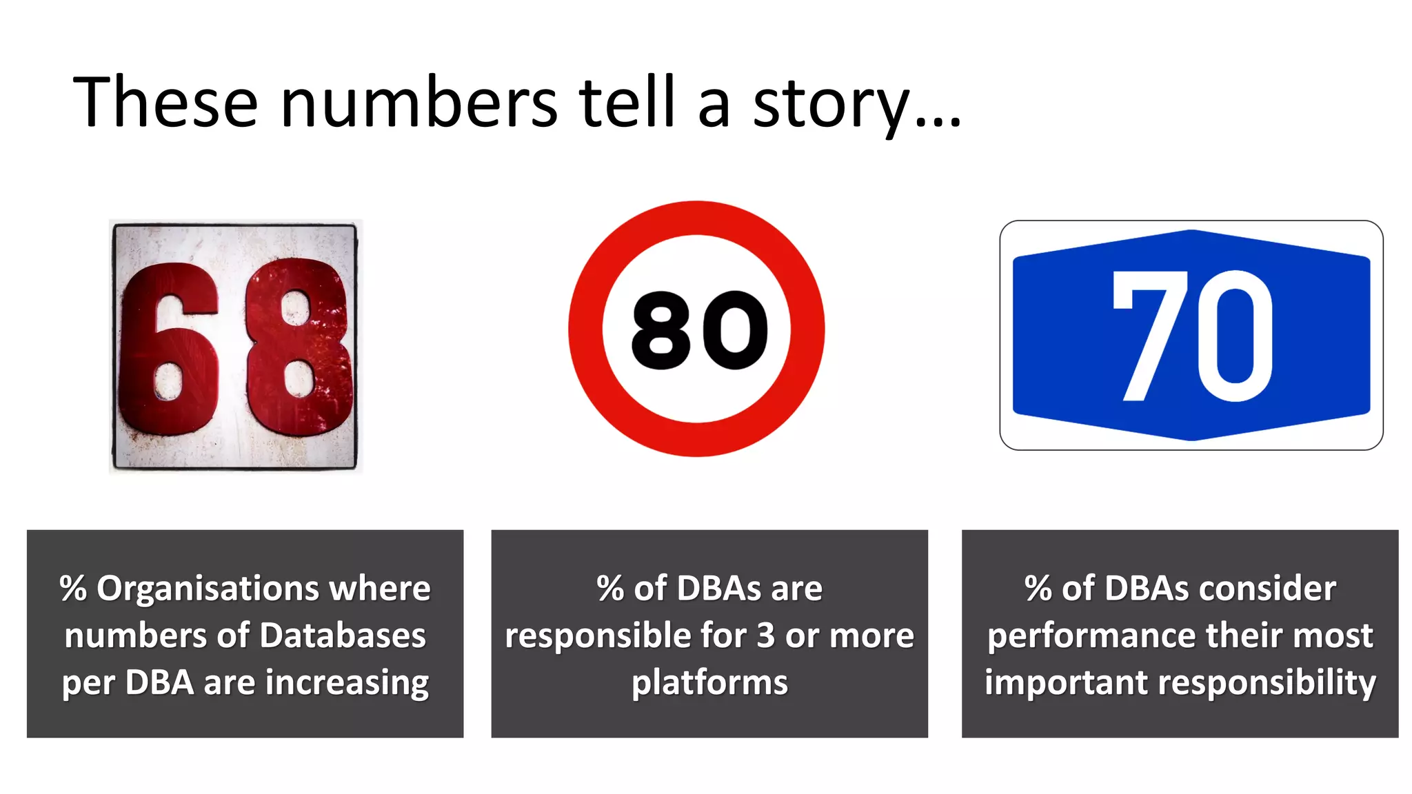% Organisations where
numbers of Databases
per DBA are increasing
% of DBAs are
responsible for 3 or more
platforms
These numbers tell a story…
% of DBAs consider
performance their most
important responsibility
 