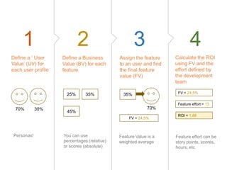 1

2

3

4

Define a ‘ User
Value’ (UV) for
each user profile

Define a Business
Value (BV) for each
feature

Assign the feature
to an user and find
the final feature
value (FV)

Calculate the ROI
using FV and the
effort defined by
the development
team

25%

35%

FV = 24,5%

35%

Feature effort = 13

70%

30%

45%

70%
FV = 24,5%

Personas!

You can use
percentages (relative)
or scores (absolute)

Feature Value is a
weighted average

ROI = 1,88

Feature effort can be
story points, scores,
hours, etc

 