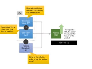 FV

How relevant is the
feature for achieving
a business goal?

Business
Value (BV)
How relevant is a
given user type
and its needs?

+
User Value
(UV)

Feature
ROI

The higher the
ROI, the greater
the value of the
feature for the
product

ROI = FV / C
Feature
Complexity
(C)

What is the effort in
order to get the feature
done?

 
