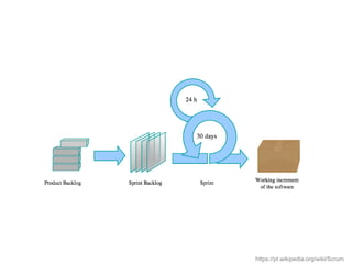 https://pt.wikipedia.org/wiki/Scrum

 