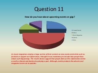 Question 11
How do you hear about upcoming events or gigs?

Friends/Family

Online
Music Magazines
Adverts
Other

As music magazines employ a large section of their content on new events and artists such as
festivals or support act information, I thought it was mandatory to include how people hear
about such happenings. The results above suggest that people find out this information online
as well as friends and family also playing a part. Although, media products like adverts and
magazines were not as popular.

 