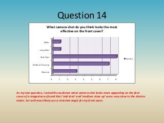 Question 14
What camera shot do you think looks the most
effective on the front cover?
Other
Long Shot
Mid-Shot

Series1

Medium Close Up
Close up
0

1

2

3

4

5

6

7

8

As my last question, I asked the audience what camera shot looks more appealing on the font
cover of a magazine as found that ‘mid shot’ and ‘medium close up’ were very close in the choices
made. So I will most likely use a mid shot angle for my front cover.

 