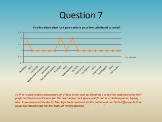 Question 7
For the alternative rock genre who is your favourite band or artist?
2.5
2
1.5
1
0.5

Series1

0

So that I could make comparisons and links to my own publication, I asked my audience who their
preferred band or artist was for the alternative rock genre and found a varied response. Saying
that, Paramore and the Arctic Monkeys both received similar totals and are both different in their
own style which helps for the plans of my production.

 