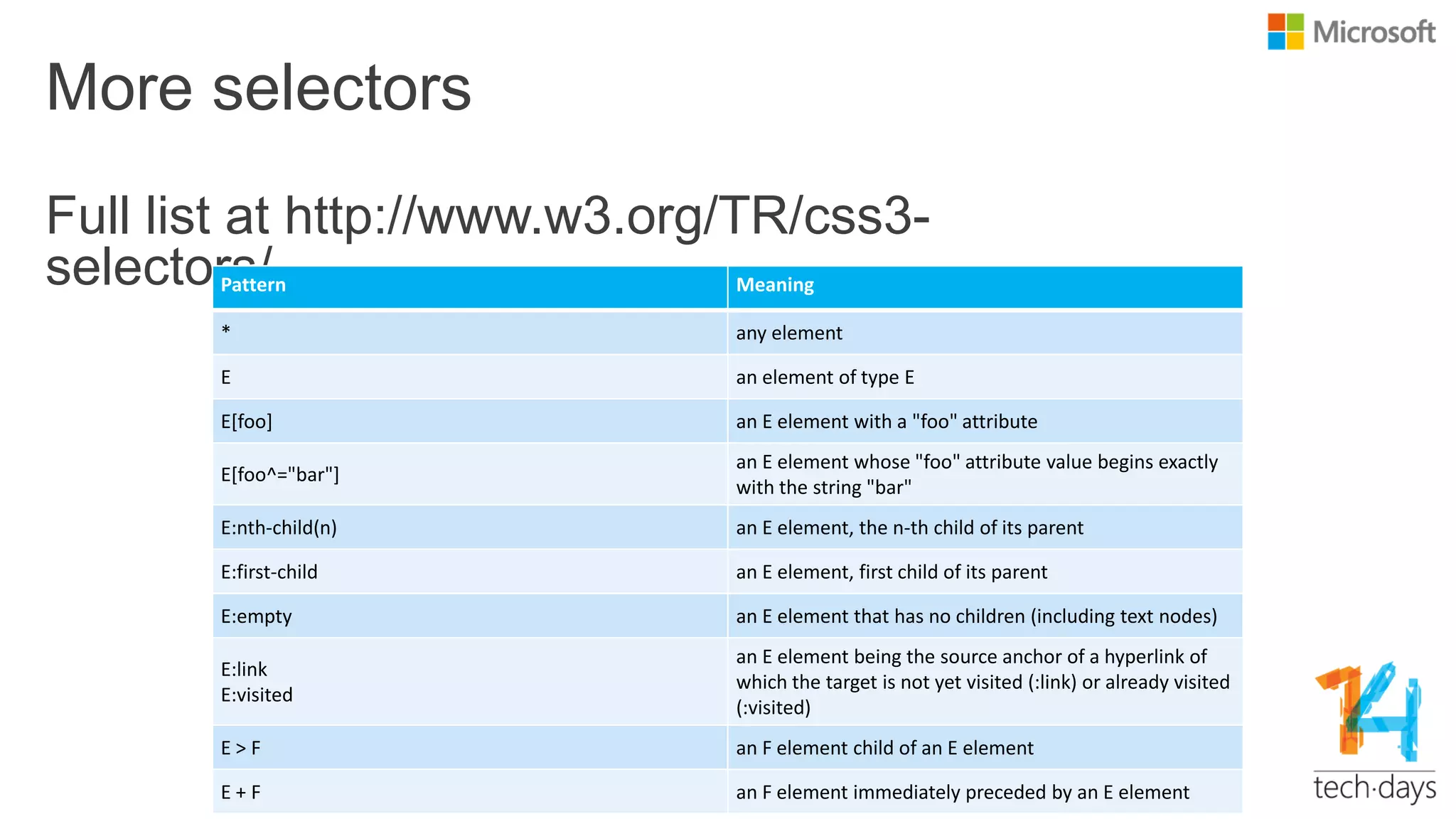 More selectors
Full list at http://www.w3.org/TR/css3-
selectors/Pattern Meaning
* any element
E an element of type E
E[foo] an E element with a "foo" attribute
E[foo^="bar"]
an E element whose "foo" attribute value begins exactly
with the string "bar"
E:nth-child(n) an E element, the n-th child of its parent
E:first-child an E element, first child of its parent
E:empty an E element that has no children (including text nodes)
E:link
E:visited
an E element being the source anchor of a hyperlink of
which the target is not yet visited (:link) or already visited
(:visited)
E > F an F element child of an E element
E + F an F element immediately preceded by an E element
 